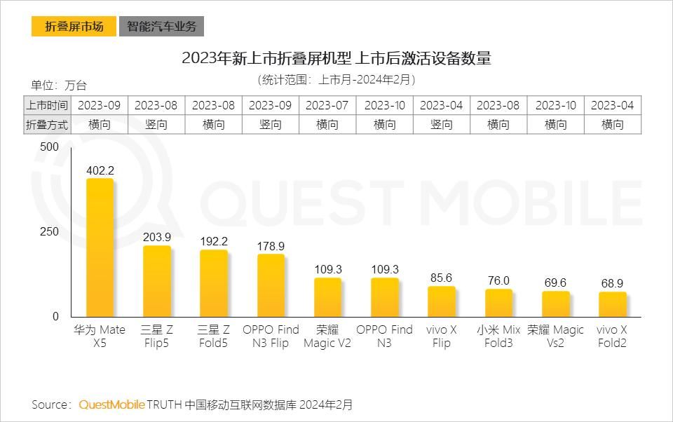 小米14的激活量超预期，成为2024年中国智能终端市场的新领头羊