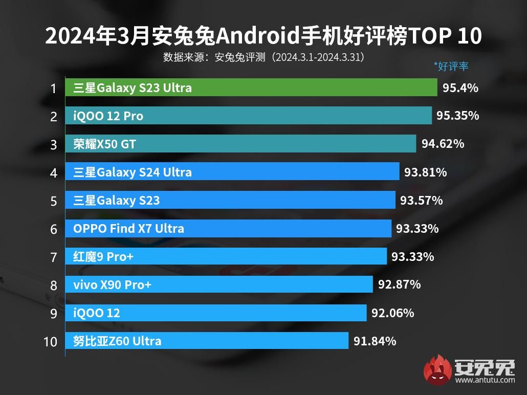 荣耀X50 GT脱颖而出，3月安卓手机排行榜第一名