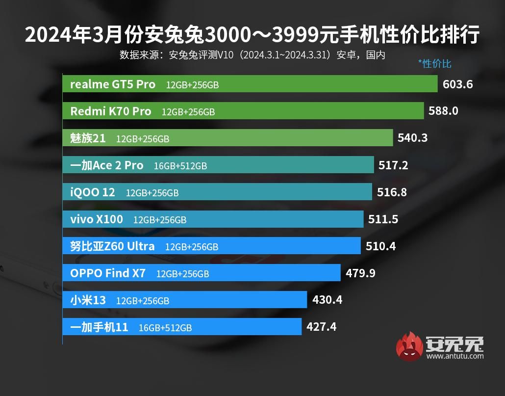 四款性价比较高的3月安卓手机，Ultrabook 天机8300强势杀入前十名