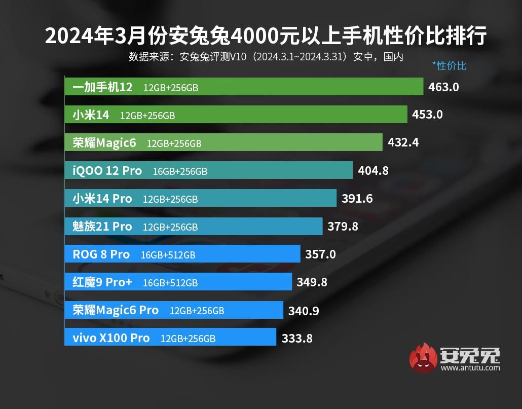 四款性价比较高的3月安卓手机，Ultrabook 天机8300强势杀入前十名
