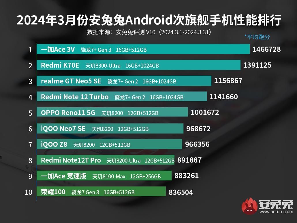 骁龙8 Gen3重回安卓手机性能榜前三名