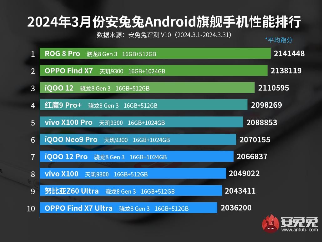 骁龙8 Gen3重回安卓手机性能榜前三名