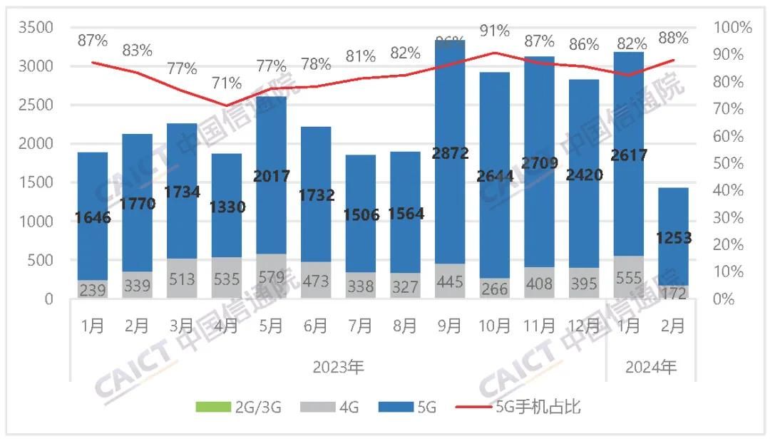 2024年2月，国内手机市场出货量同比下降32.9%