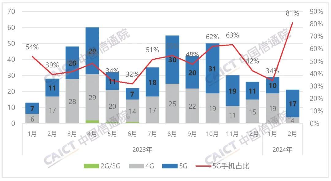 2024年2月，国内手机市场出货量同比下降32.9%