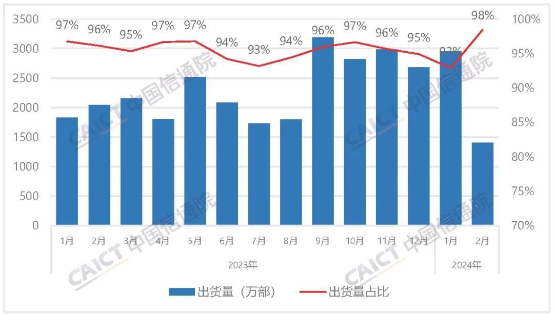 2024年2月，国内手机市场出货量同比下降32.9%