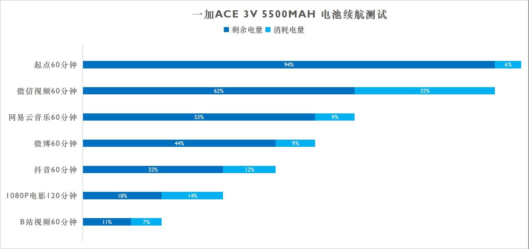 1999年手机，一加Ace 3V的评测和性价比分析