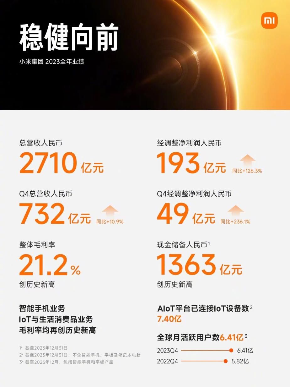 小米集团2023年营收净利双增长