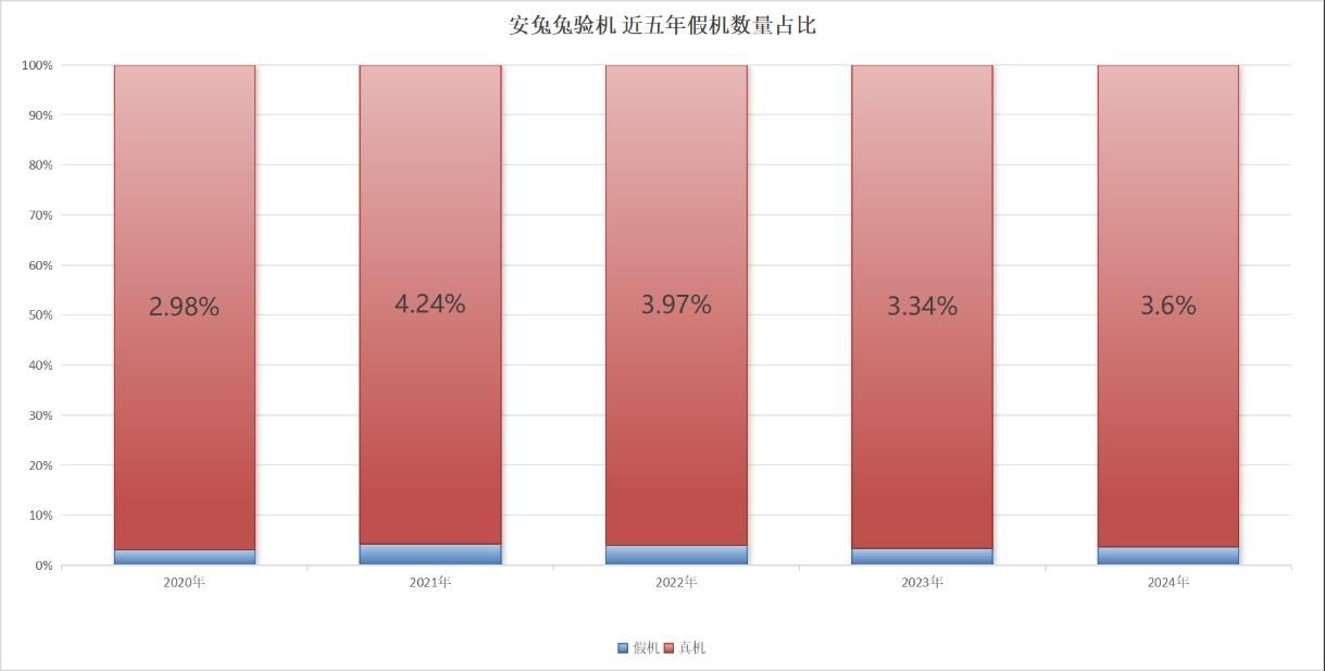 小米、荣耀等品牌被曝出假机盛行现象，关注2024年安兔兔3.15评测