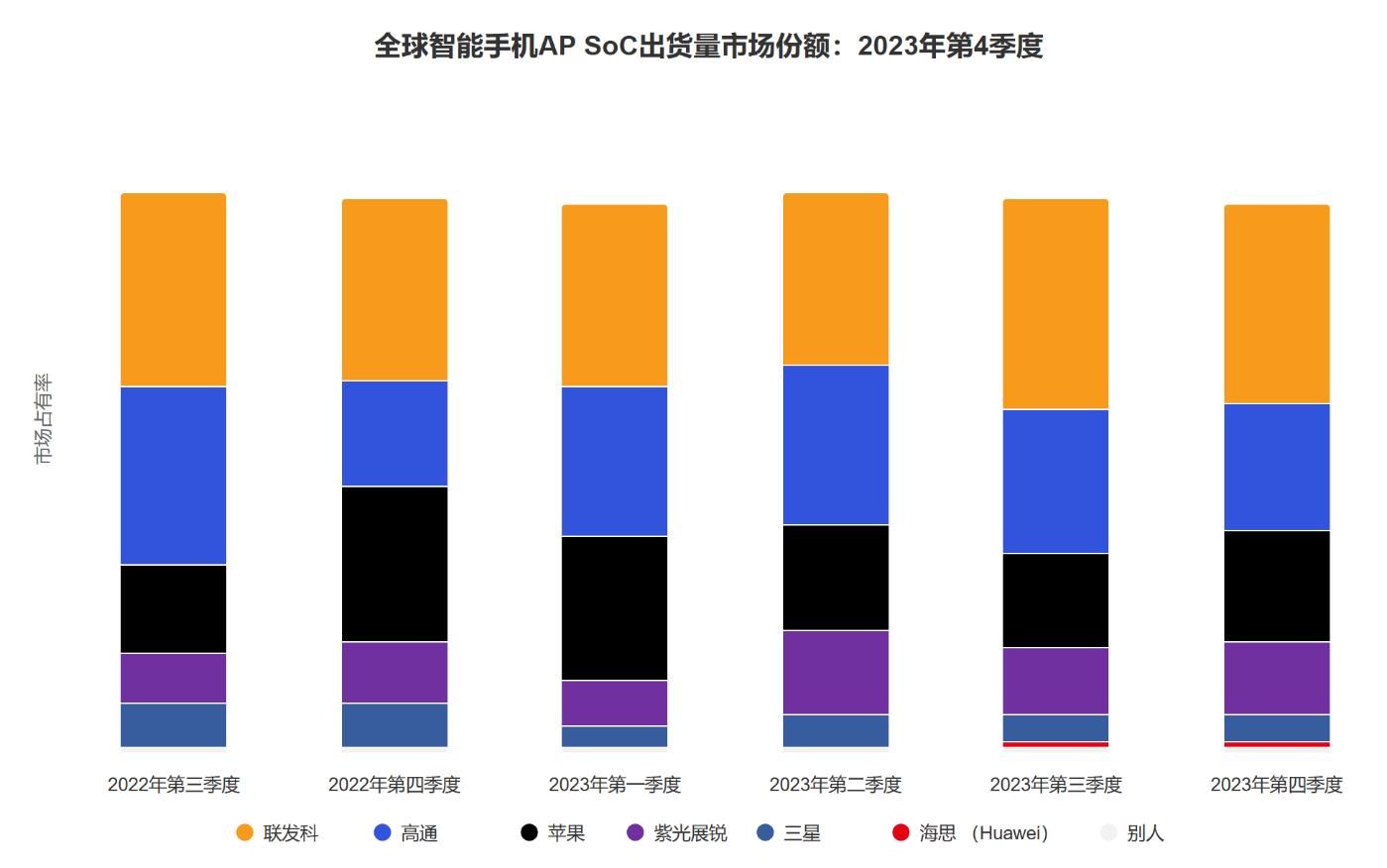 2022年第三季度至2023年第四季度全球智能手机AP出货量市场分析报告