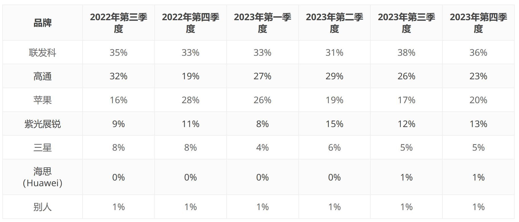 2022年第三季度至2023年第四季度全球智能手机AP出货量市场分析报告