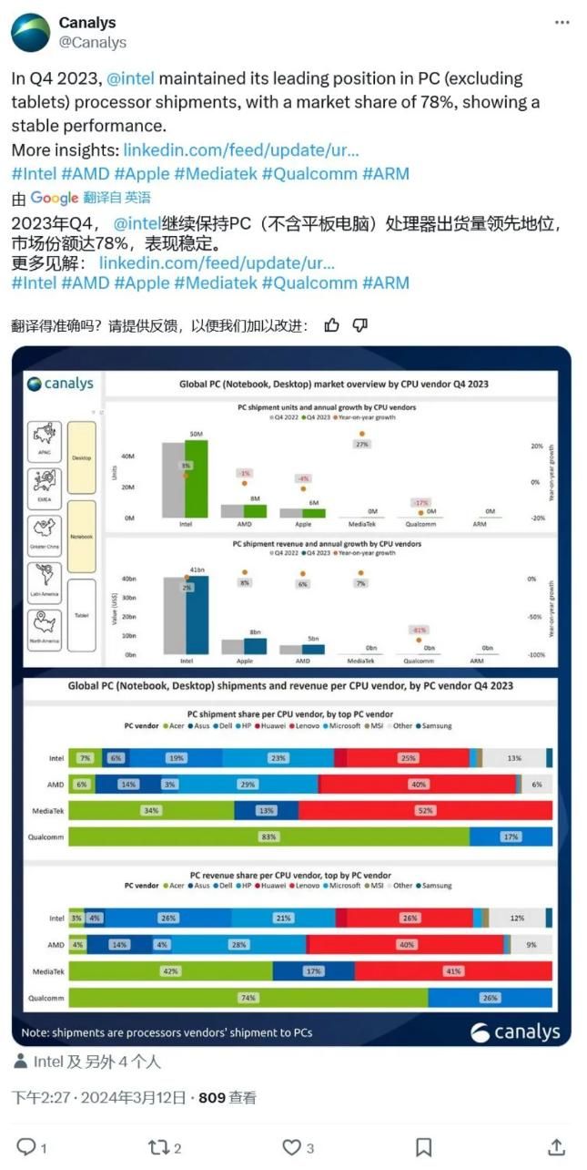 2023年第四季度，英特尔出货量领先AMD六倍