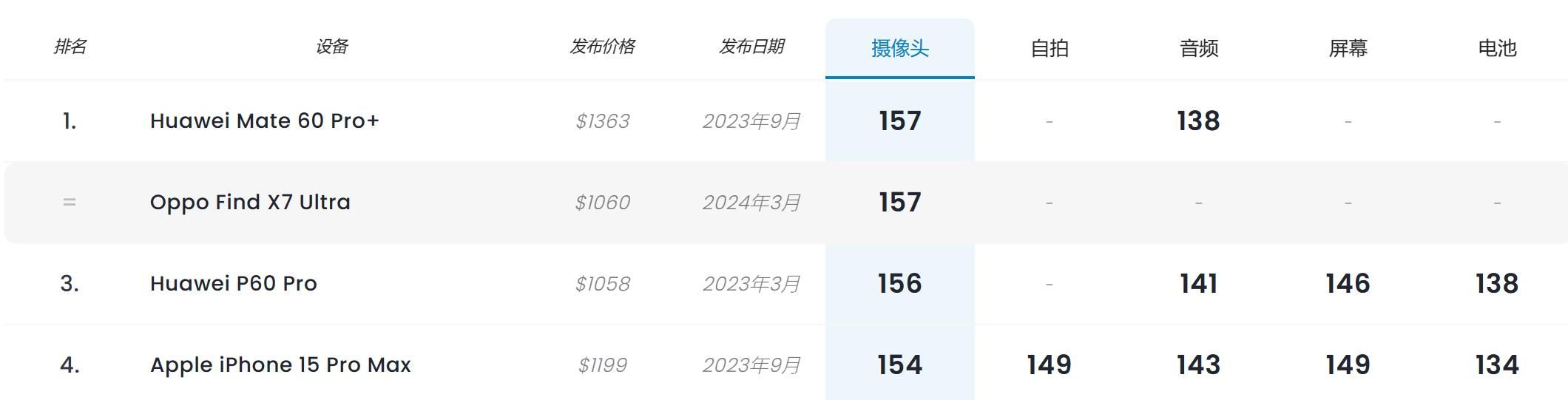 OPPO Find X7 Ultra 图像结果，仅次于Mate 60 Pro+，DXO 排名第一