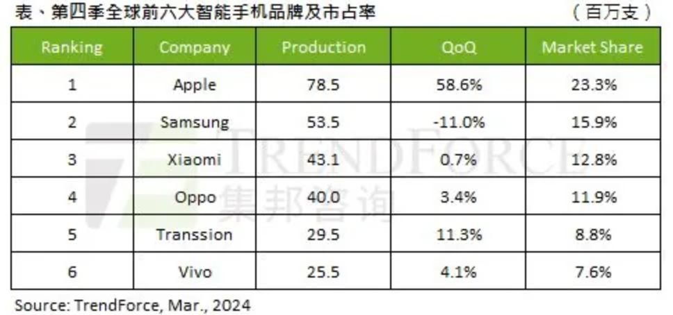 2023年第四季度全球智能手机产量排行榜，苹果成冠军