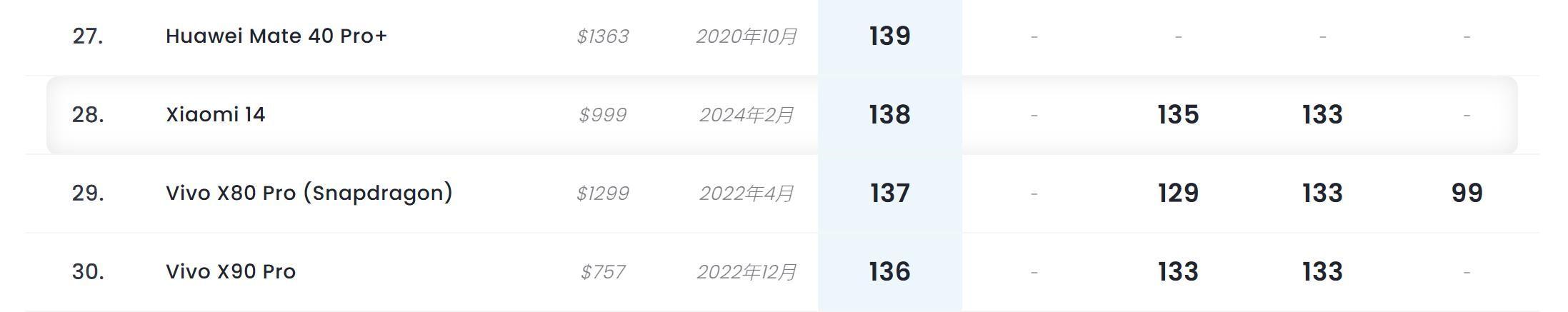 DXO公布小米14，成绩第28名
