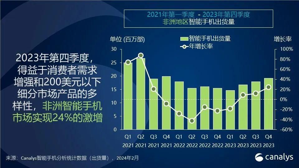 非洲智能手机市场，份额分配与未来发展预测
