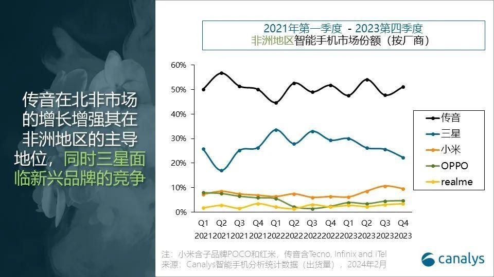 非洲智能手机市场，份额分配与未来发展预测