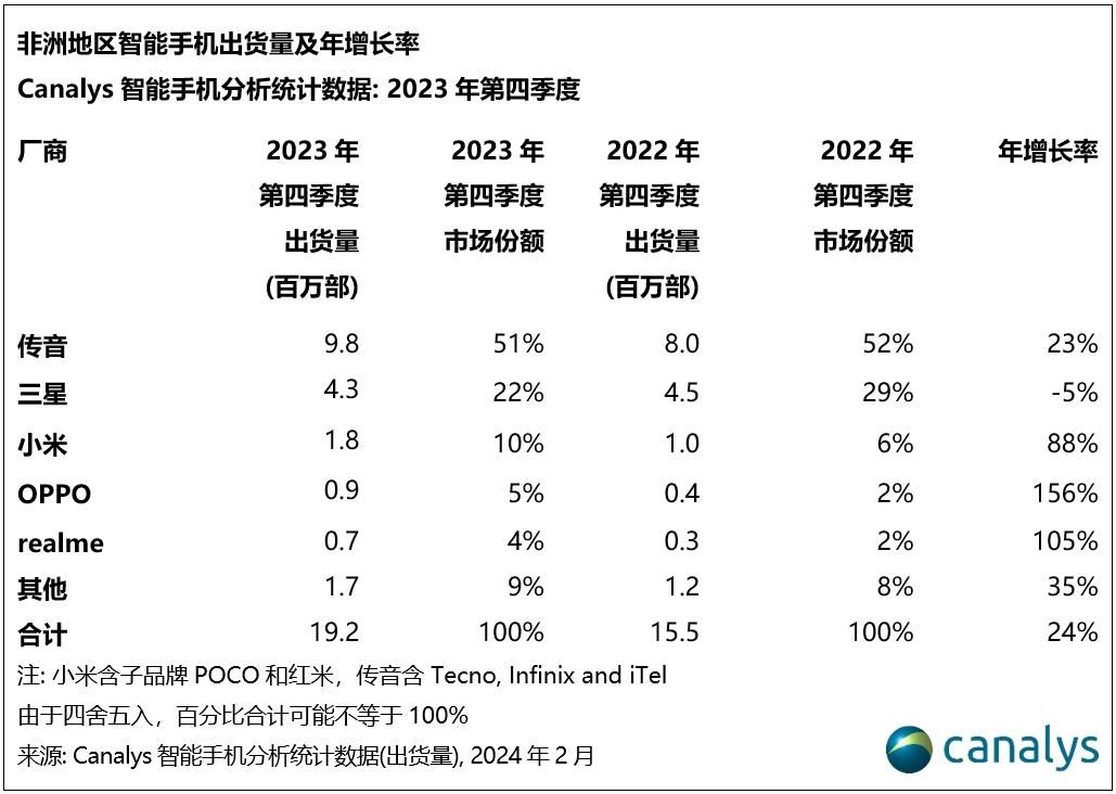 非洲智能手机市场，份额分配与未来发展预测