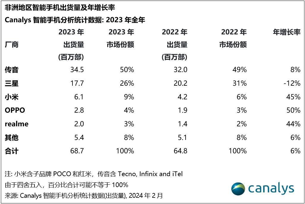 非洲智能手机市场，份额分配与未来发展预测