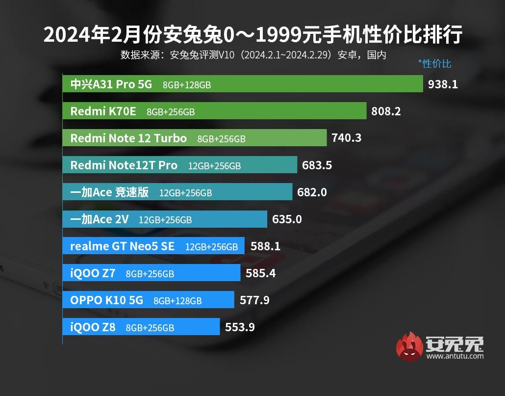 999元骁龙888性价比排名，谁是真神？