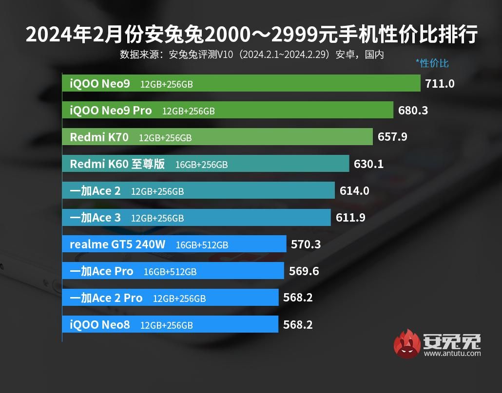 999元骁龙888性价比排名，谁是真神？