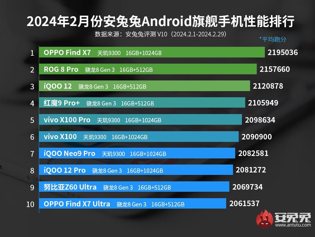 OPPO Find X7与天机9300谁是2月安卓手机性能王者？