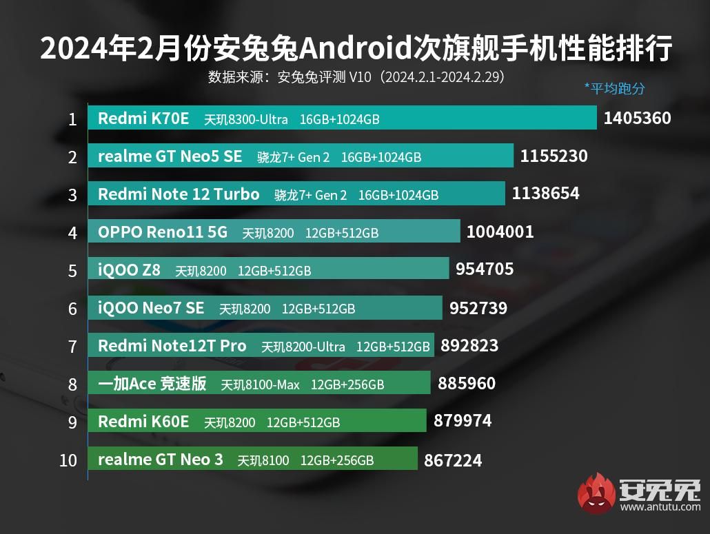 OPPO Find X7与天机9300谁是2月安卓手机性能王者？