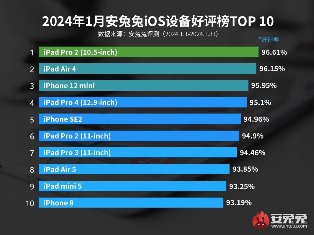 iPad Pro2夺得2023年1月ios好评榜冠军