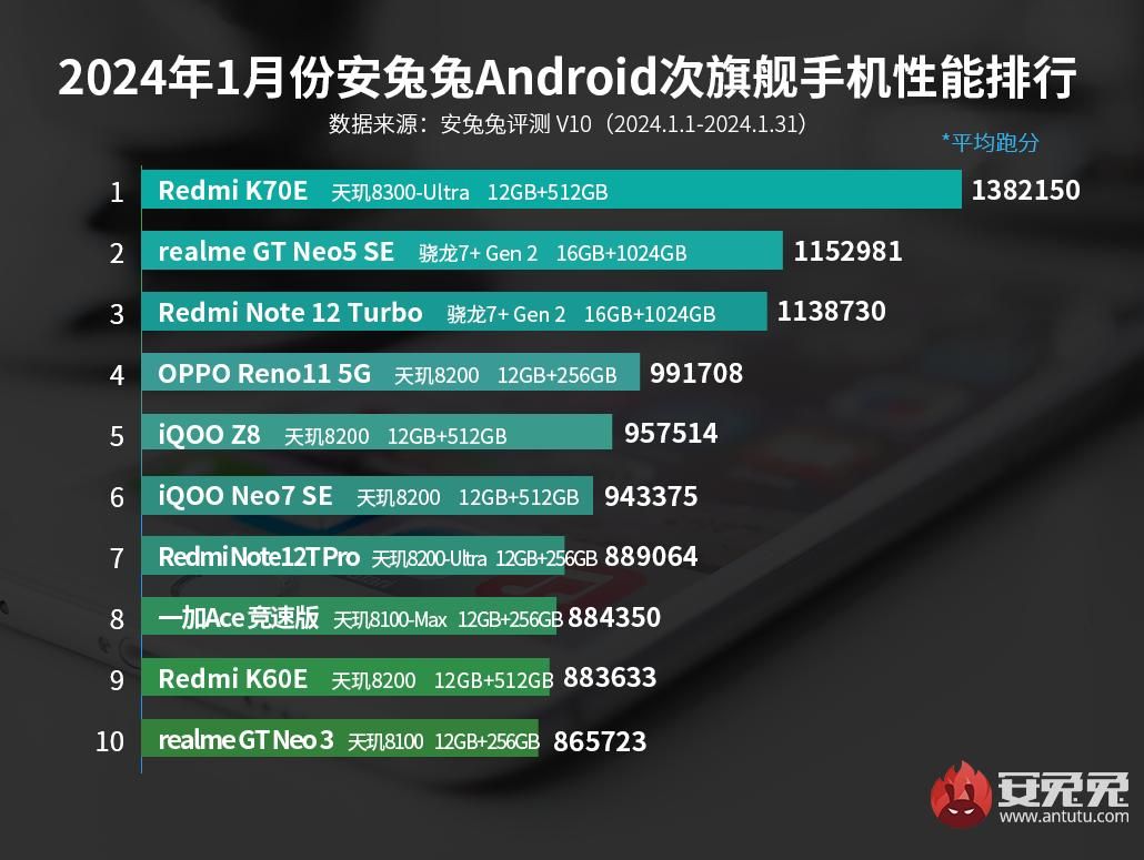 2023年1月安卓手机性能排行榜，OPPO Find X7获得微弱优势位居榜首