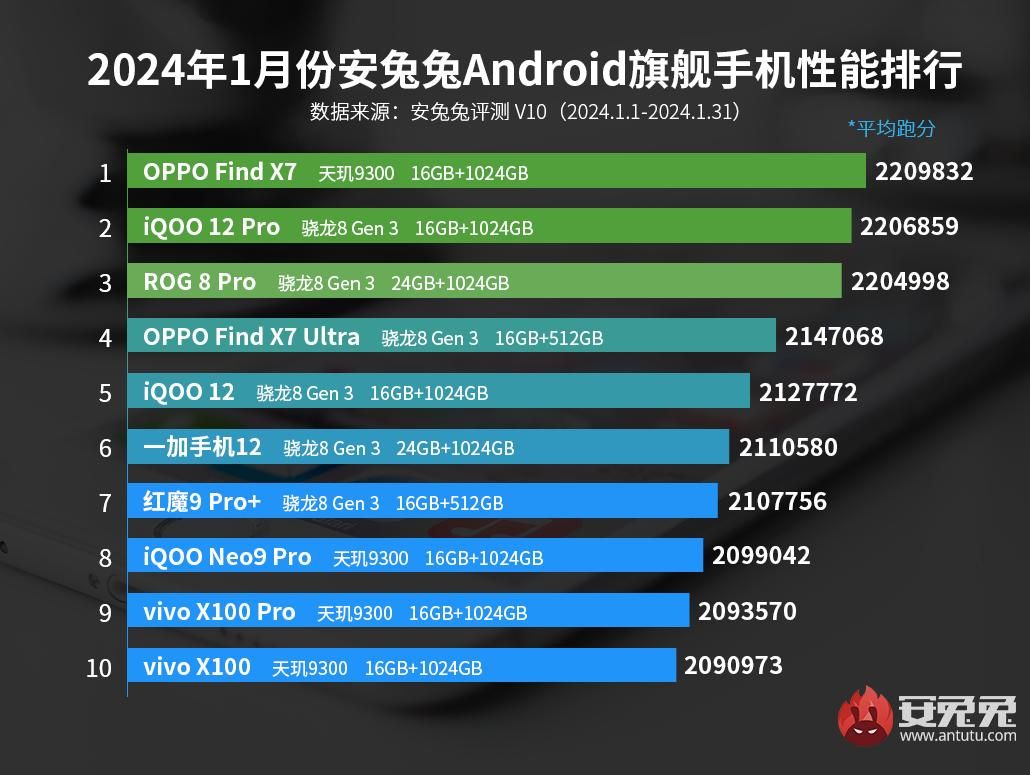 2023年1月安卓手机性能排行榜，OPPO Find X7获得微弱优势位居榜首