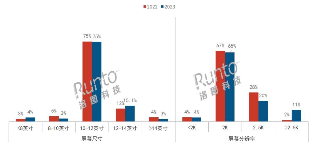 2023年中国智能平板电脑线上销量创新高