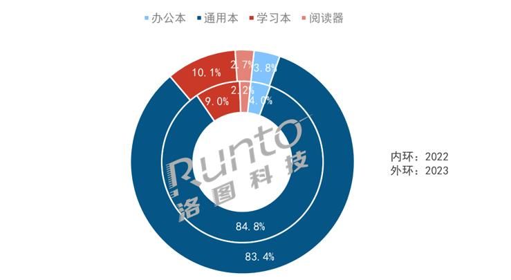 2023年中国智能平板电脑线上销量创新高