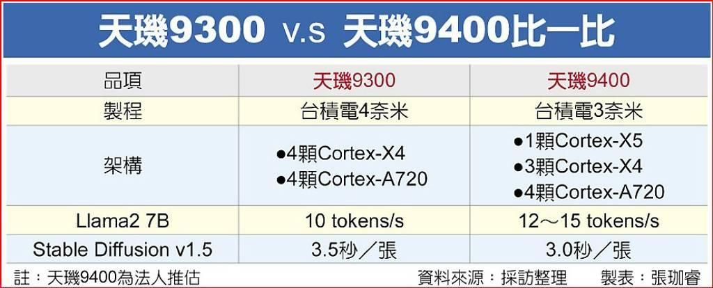 联发科天机9400将于今年年底发布，采用台积电的3纳米工艺。