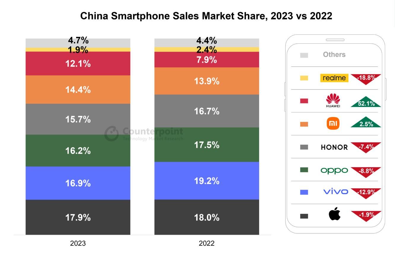 2023年第四季度，中国智能手机市场再现反弹