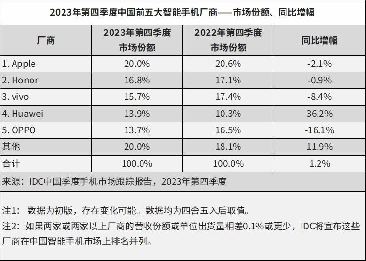 荣耀持续占据中国市场领先地位，2023年中国智能手机市场表现展望