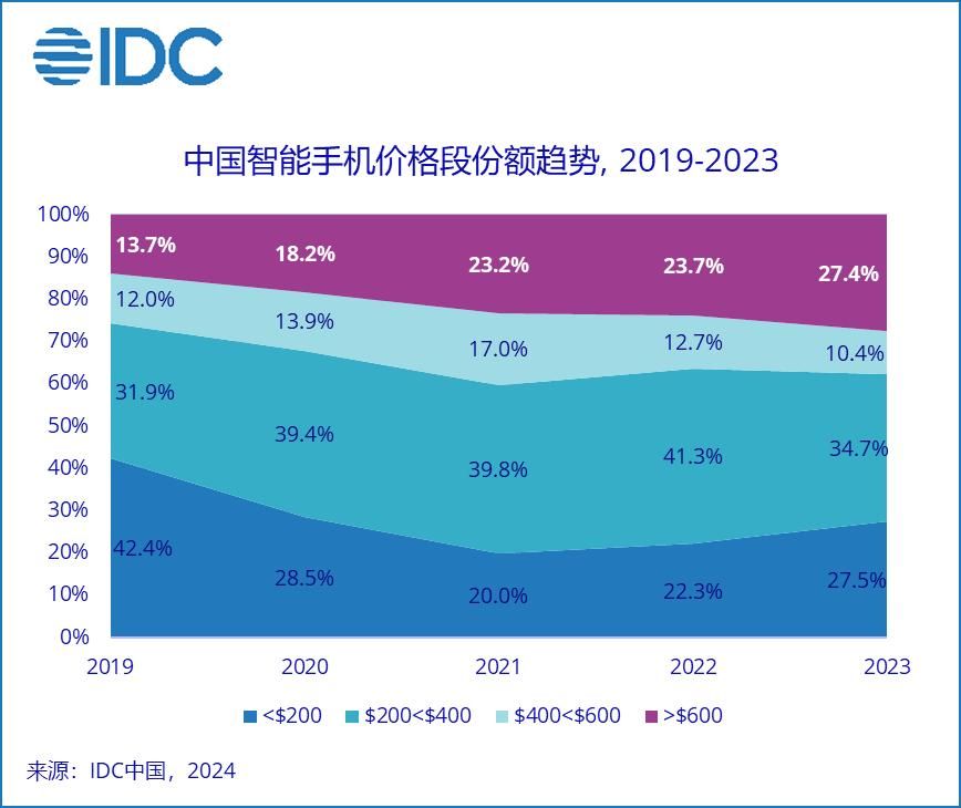 荣耀持续占据中国市场领先地位，2023年中国智能手机市场表现展望