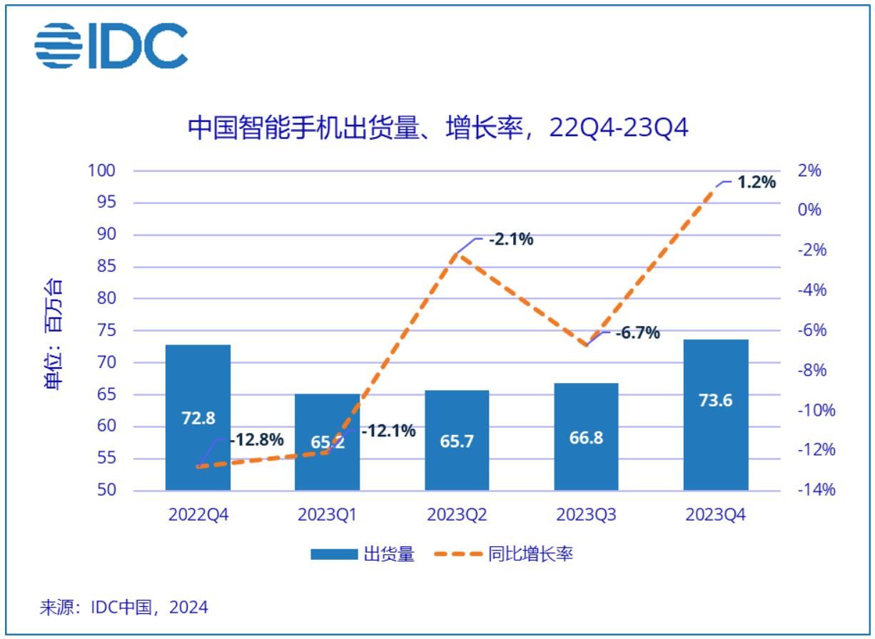 荣耀持续占据中国市场领先地位，2023年中国智能手机市场表现展望
