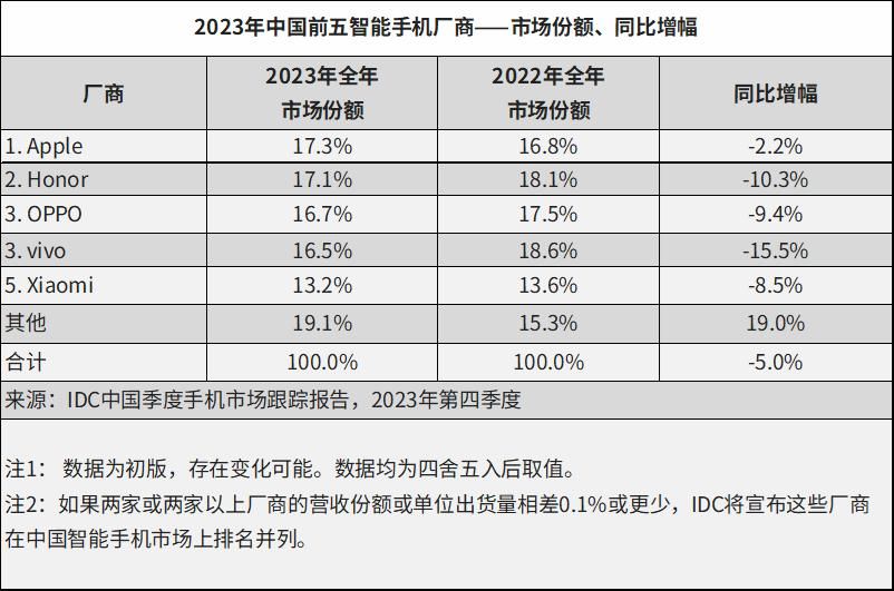 荣耀持续占据中国市场领先地位，2023年中国智能手机市场表现展望