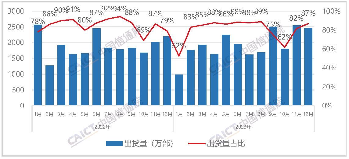 2023年中国手机市场运行分析报告，国产品牌市场份额占比高达79.9%