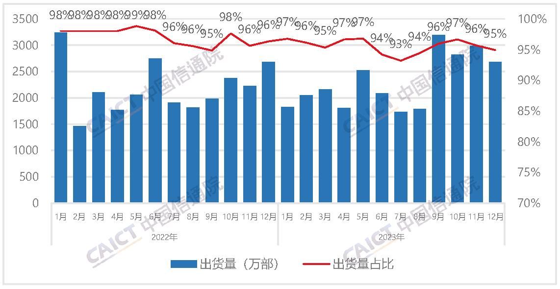 2023年中国手机市场运行分析报告，国产品牌市场份额占比高达79.9%
