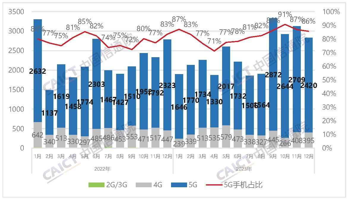 2023年中国手机市场运行分析报告，国产品牌市场份额占比高达79.9%