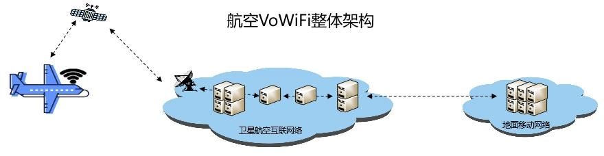中国电信首推卫星+VoWiFi服务空中通话与信息传输