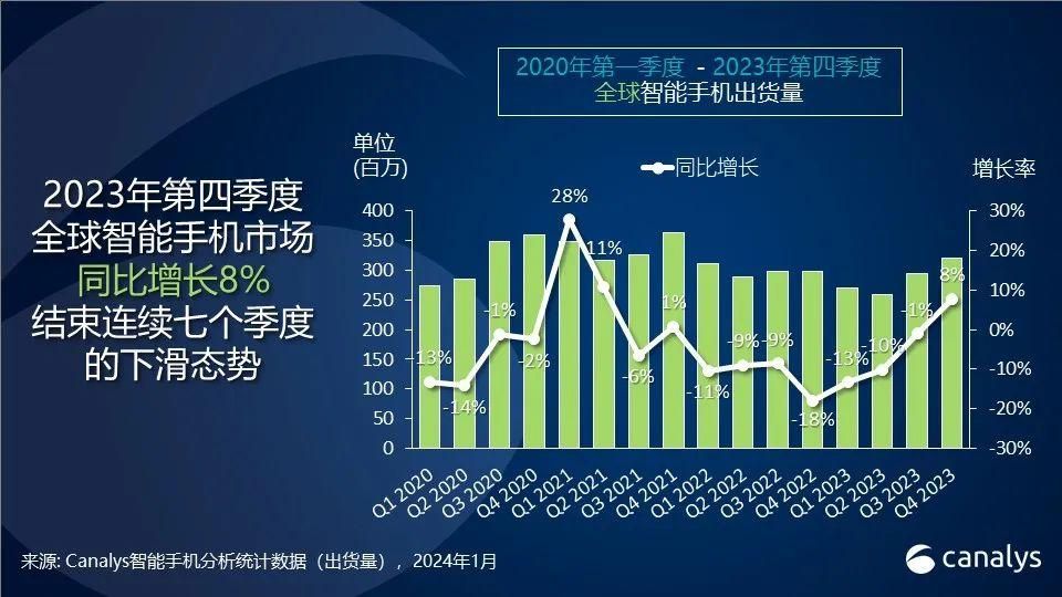 2023年第四季度全球手机市场排名公布，苹果、三星和小米居前