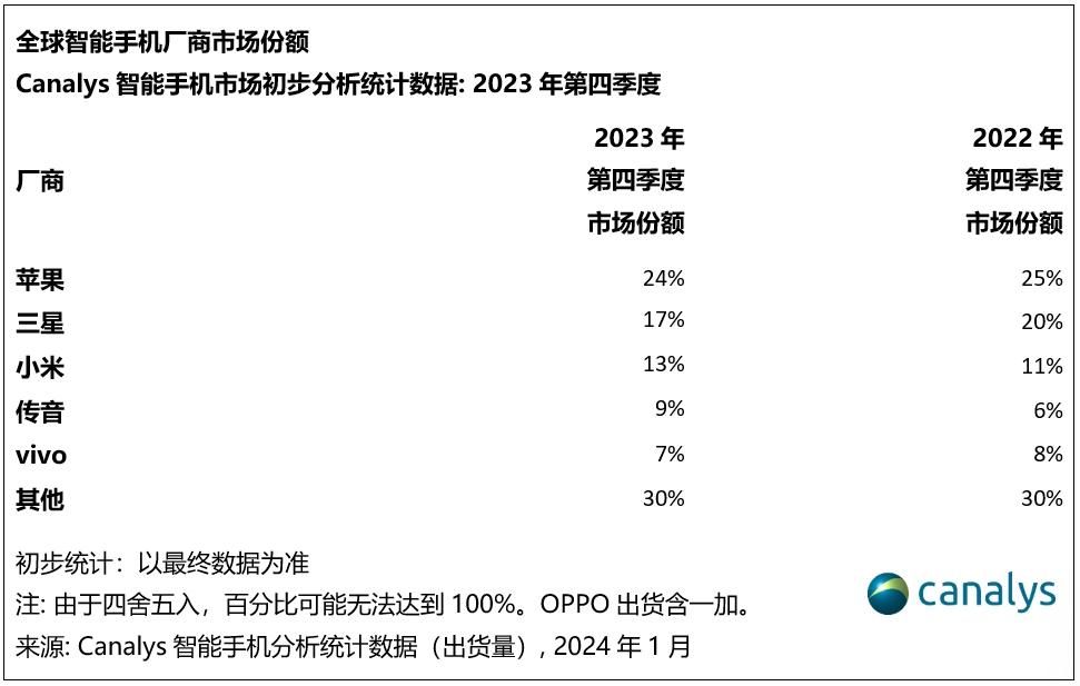 2023年第四季度全球手机市场排名公布，苹果、三星和小米居前