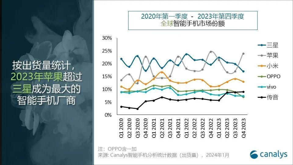 2023年第四季度全球手机市场排名公布，苹果、三星和小米居前