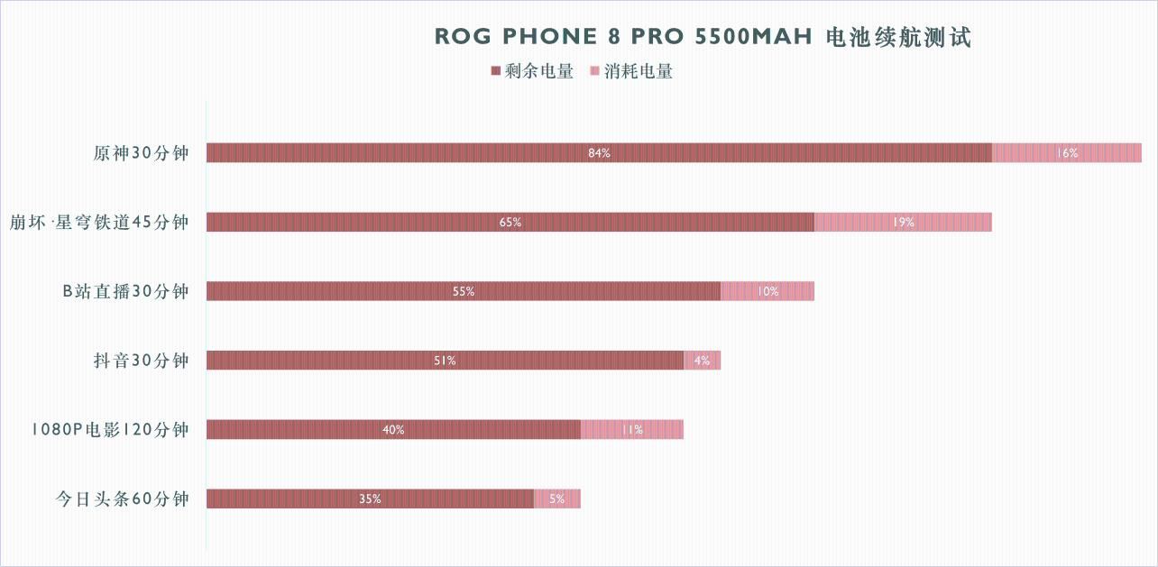 ROG Phone 8 Pro性能评测，帧率大战落下帷幕