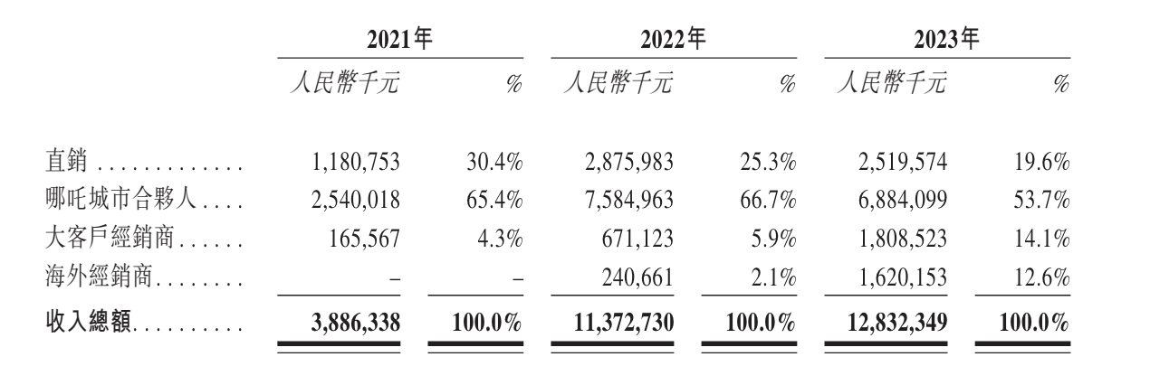 IPO之路遇阻，一旦IPO失败，哪吒汽车又将何去何从？