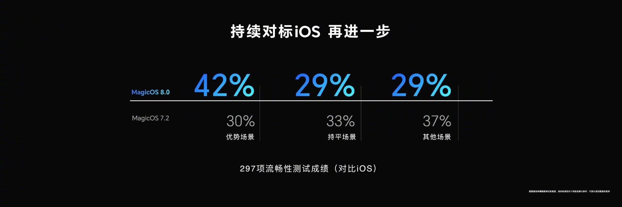 荣耀MagicOS 8.0发布，新智能机手机参数曝光