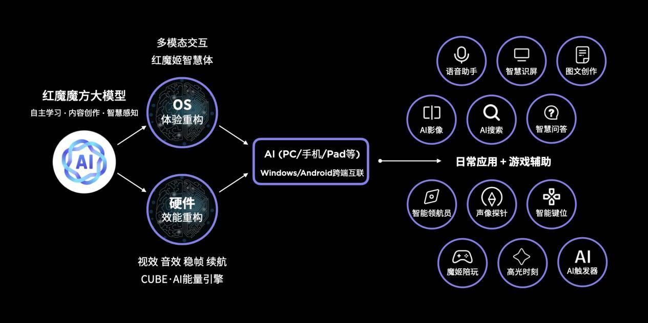 红魔9S Pro全面升级，搭载骁龙8 Gen3超级闪充、游戏AI优化