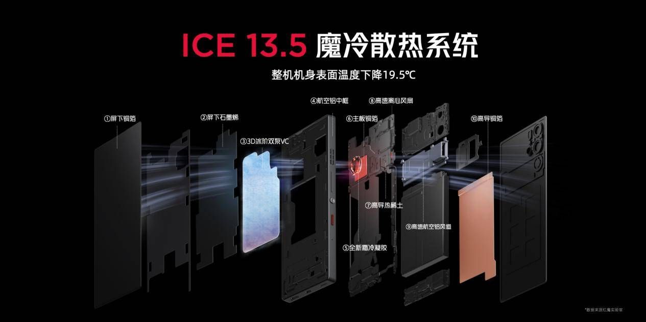 红魔9S Pro全面升级，搭载骁龙8 Gen3超级闪充、游戏AI优化