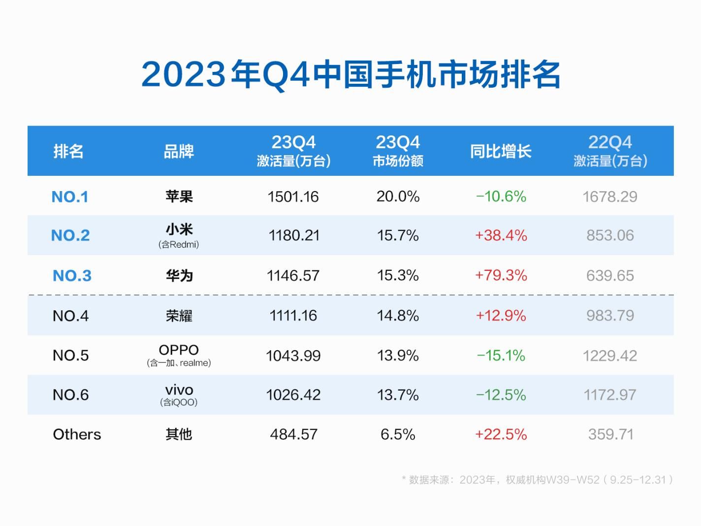 2023年第四季度中国手机市场，iPhone、小米和华为分列前三名